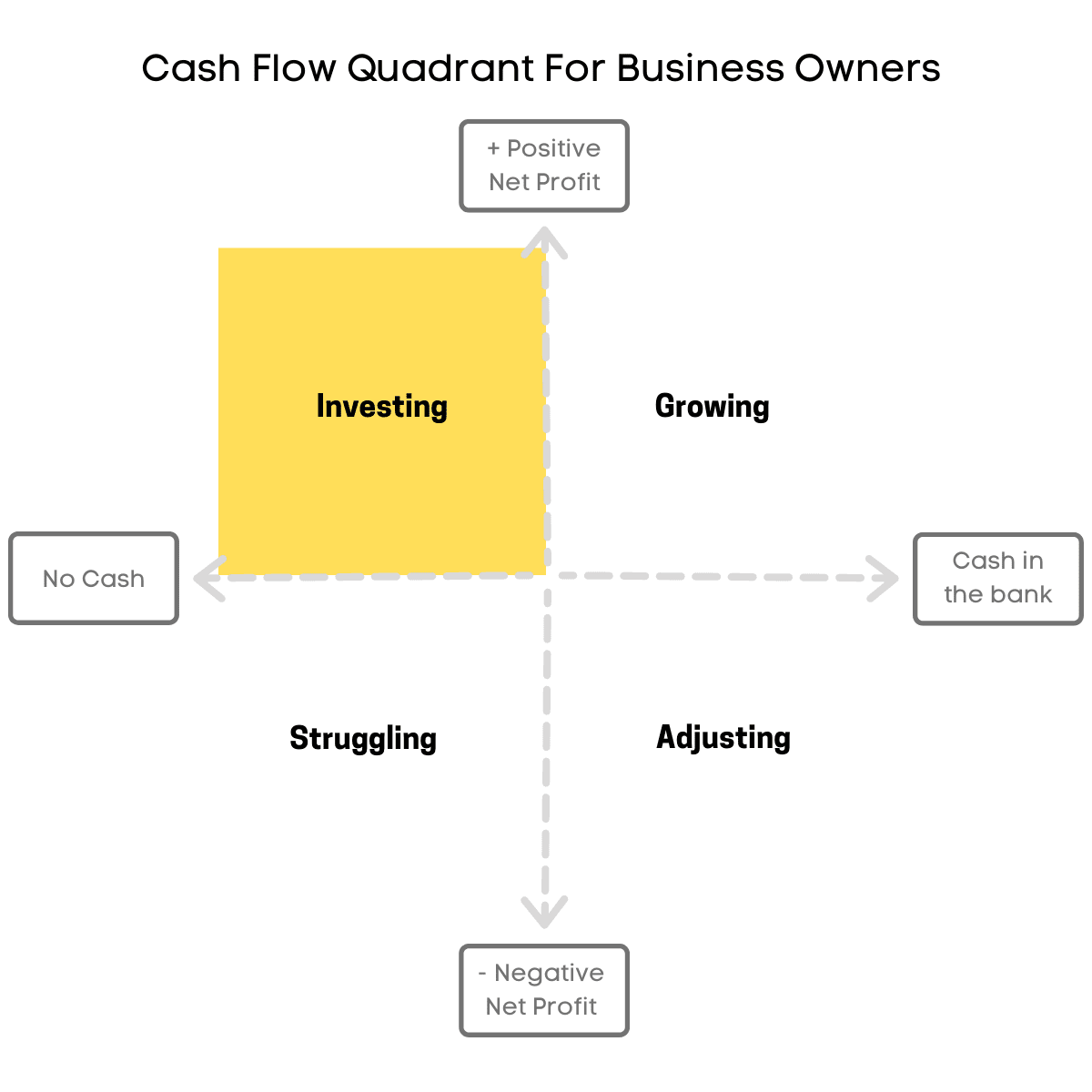 Cash in the bank and positive net profit