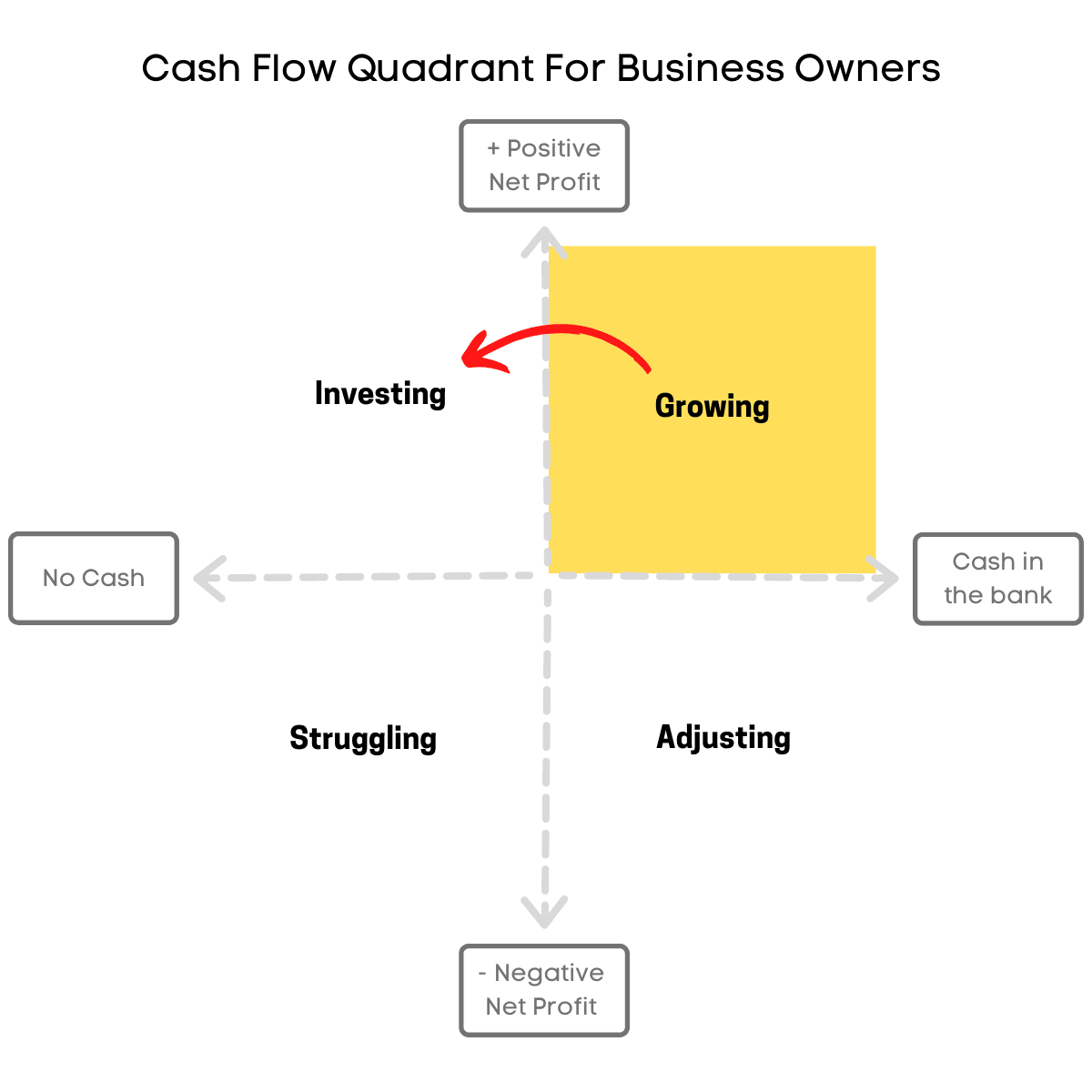 No cash and positive net profit