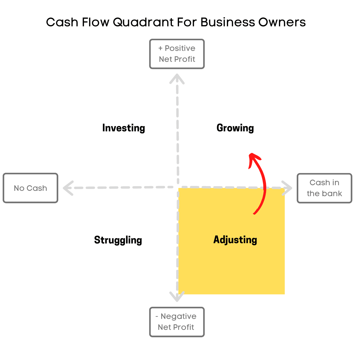 Cash in the bank and negative net profit