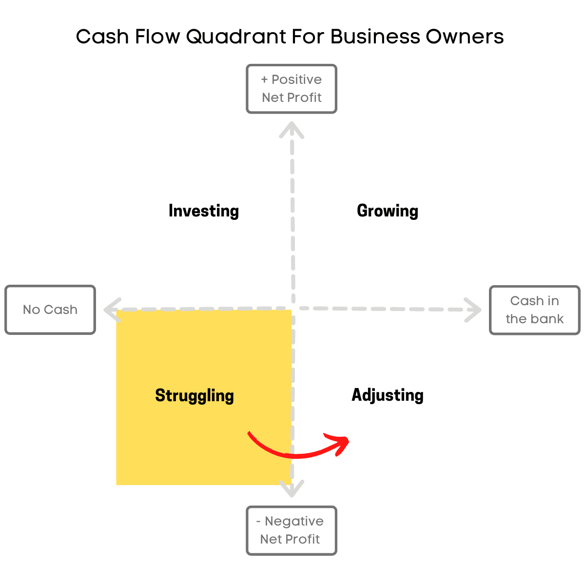 No cash and negative net profit